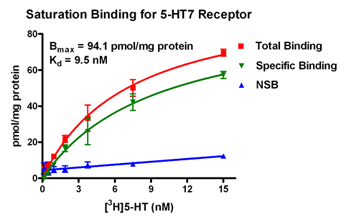 5-HT7 Receptor Saturation Binding