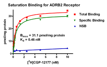 Saturation Binding for ADRA1A