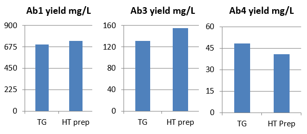 Industrial Grade plasmid prep vs HT plasmid prep Industrial Grade plasmid prep vs HT plasmid prep