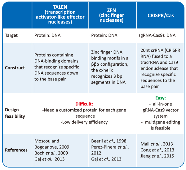 advantages of CRISPR gene editing