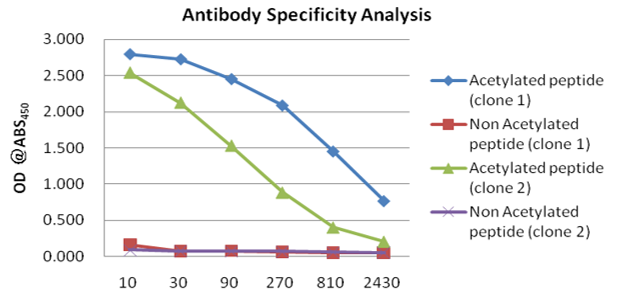 MonoExpress™ Protocol antibody specificity analysis
