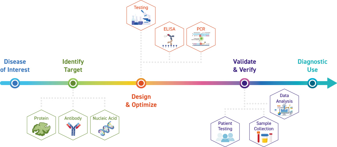IVD Solution Introduction