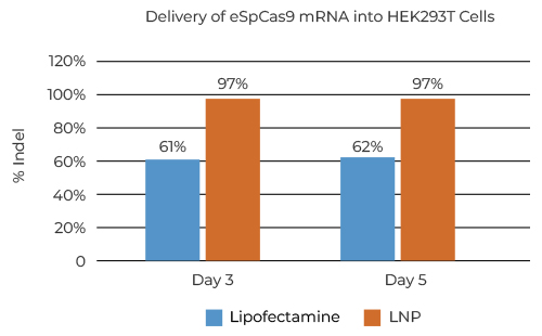 Delivery of eGFP mRNA into Jurkat Cells