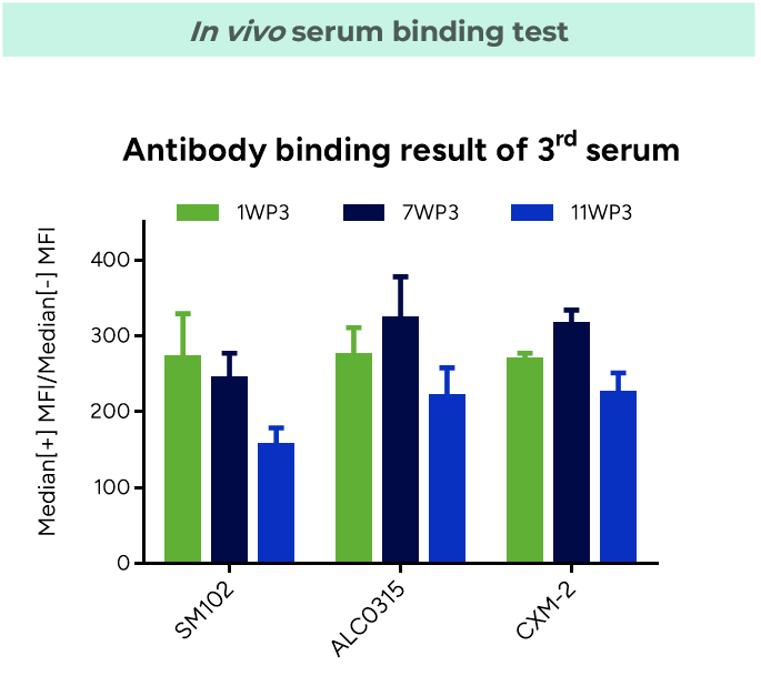In vivo immunization binding test 