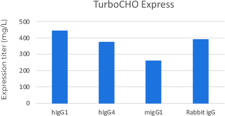 TurboCHO™システムは、様々なタイプの精製抗体お生産経験がございます